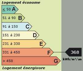 Consommation énergetique